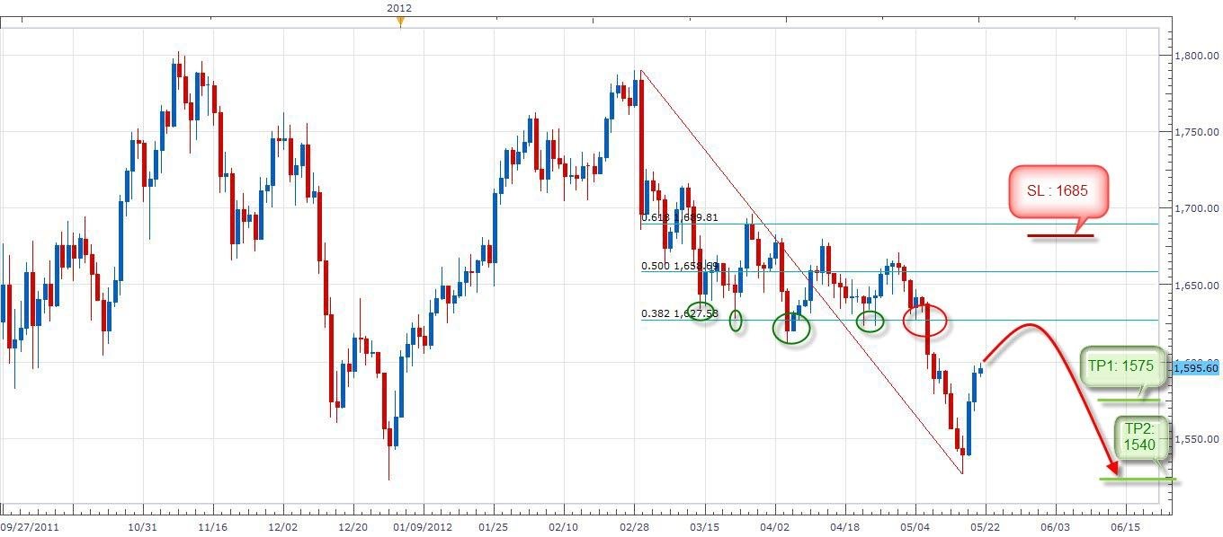 الرسم البياني لذهب الرسم البياني لذهب
